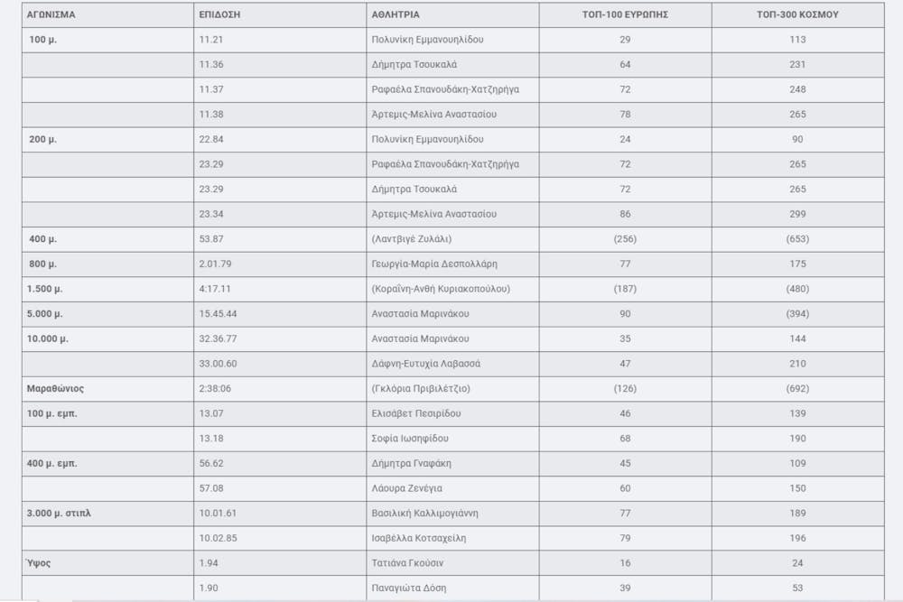 Ανασκόπηση 2024: Οι Ελληνίδες στις 100 πρώτες της Ευρώπης και στις 300 καλύτερες του κόσμου runbeat.gr